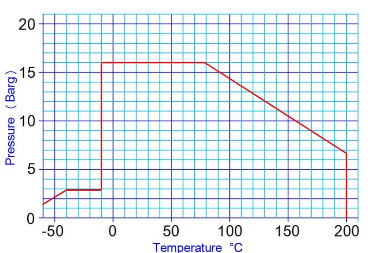 Kammer Control Valve Pressure and Temperature chart