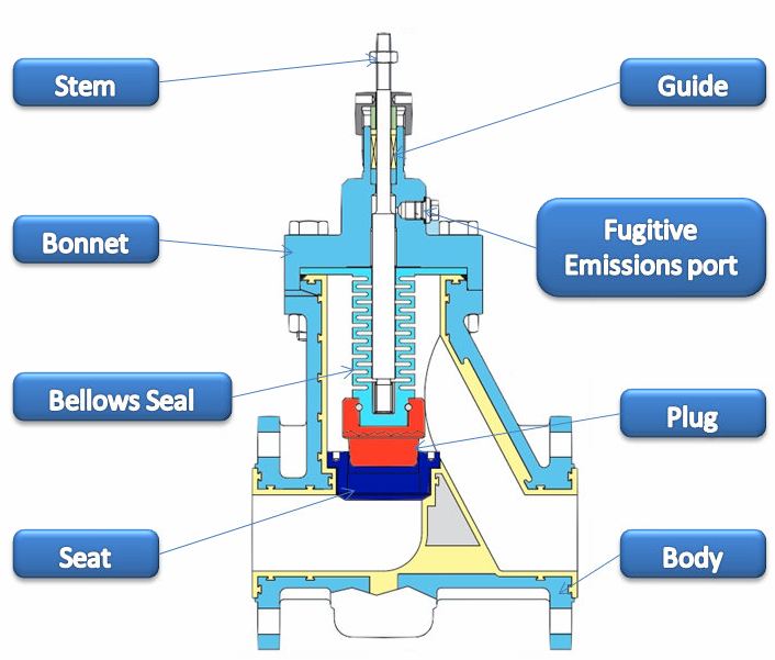 Kammer Control Valves - Key Components